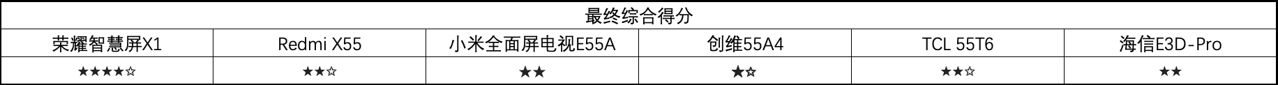 色彩|横评六选一！谁才是2000元最值得购买电视产品