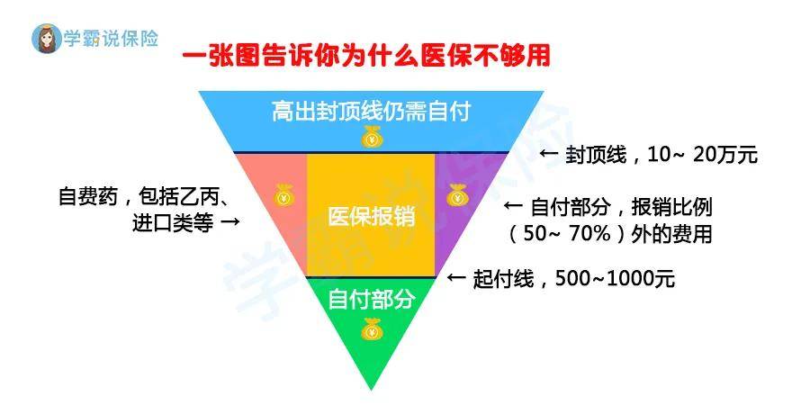 但医保报销有限制,如下图所示:医保是一项国家福利,覆盖范围广,性价比