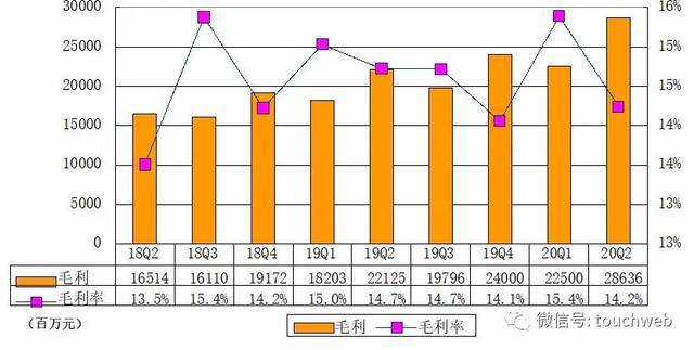 京东集团|京东季报图解：营收超2000亿 年活跃用户数过4亿