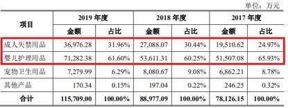 用品|纸尿裤一年卖出11.74亿元，这家公司要上创业板