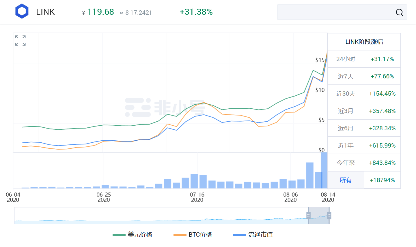 市值|LINK成为市值前五的数字币，OKEx讲述起源故事