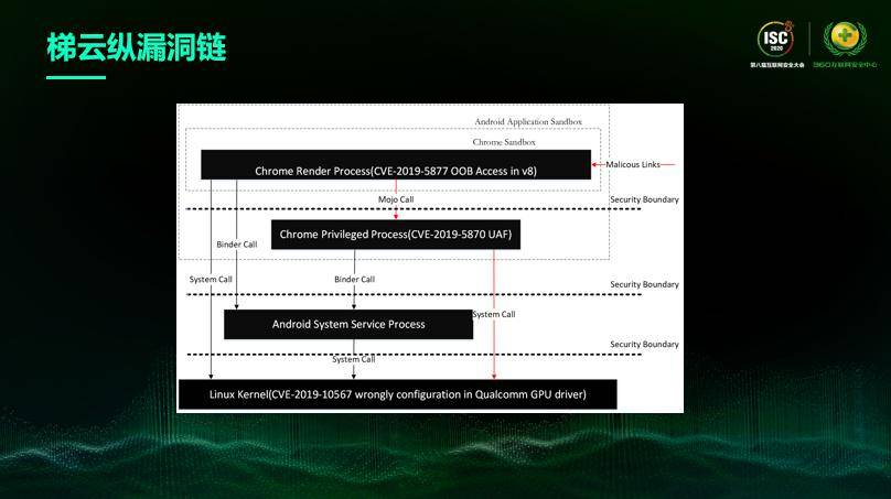 龚广|ISC 2020 龚广：360 Alpha Lab实力“挖洞”，独家揭秘“梯云纵”