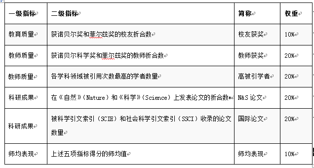 jbo竞博官网_
2020软科世界大学学术排名公布:东大排26名 京大34名(图3)