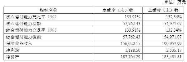 收入|分红险监管趋严弘康人寿上半年保费收入下滑67% 净利润降89%