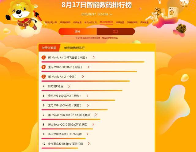 数码|苏宁易购818数码榜单：大疆挤掉了博世，7000块的无人机咋就这么火？