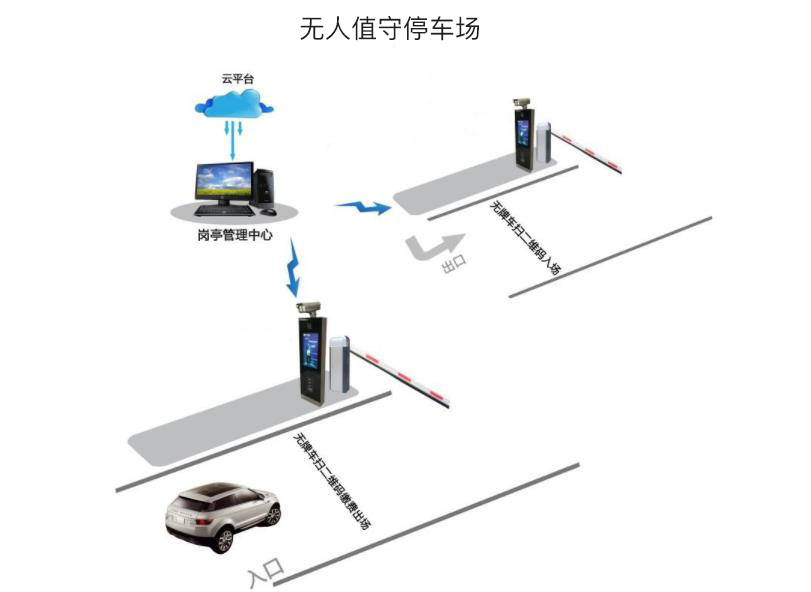 新大脑——无人值守停车场解决方案