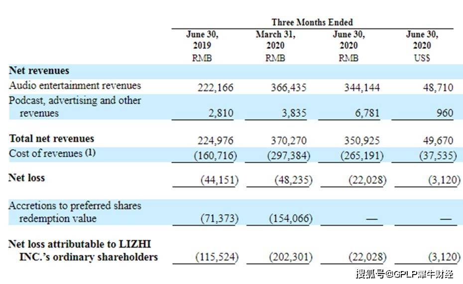 季仍|荔枝第二财季仍亏损0.22亿元 付费用户仅占0.83% 直播打赏成营收大头