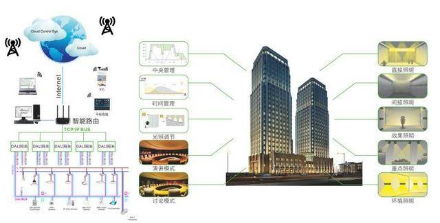 建筑智能照明系统有哪些功能？_搜狐汽车_搜狐网