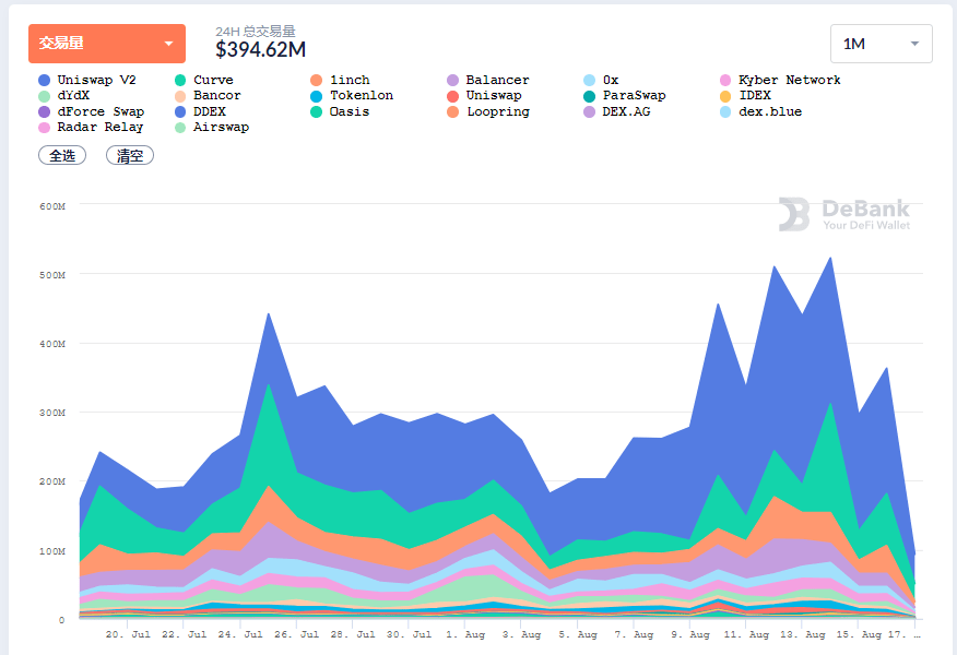 徐坤|DEX 24小时总交易额达3.94亿美元，OKEx徐坤称短期不会对CEX造成冲击