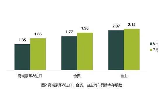 销售|原创7月份国内汽车销量同比增长7.7%，经销商却仍处寒冬