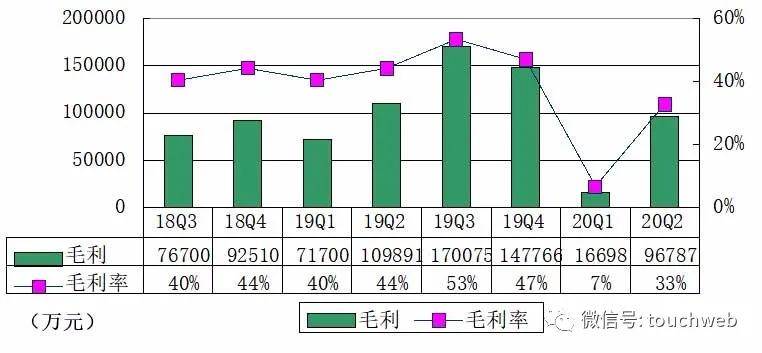 乐信|乐信季报图解：营收30亿同比增19% 全面发力新消费