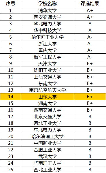 山东大学在全国排名_山东大学排名(2)