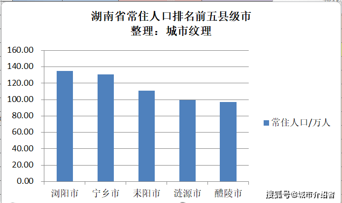 县级市人口要求_湖北省人口排名前五县级市 最少的都有100多万人