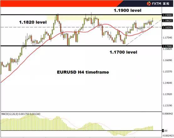 交易|FXTM富拓:欧元/美元面临关键技术位,重点关注1.19