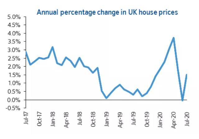 英国房价持续走高？英国银行发布英国房价报告用数据证明