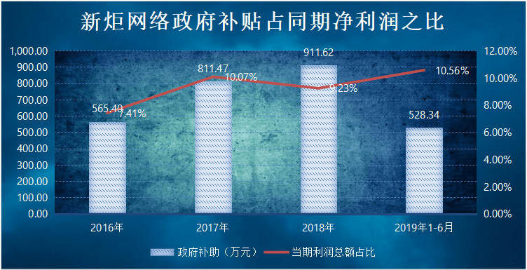 网络|新炬网络IPO：第一大客户成公司“命脉”,是忧伤还是快乐？