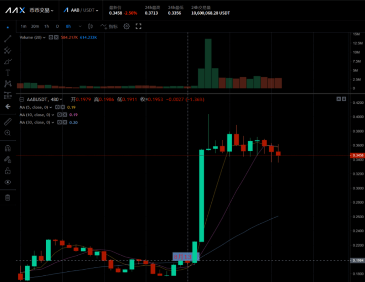 期货合约|AAB：AAX交易所的平台币价值铸造之路