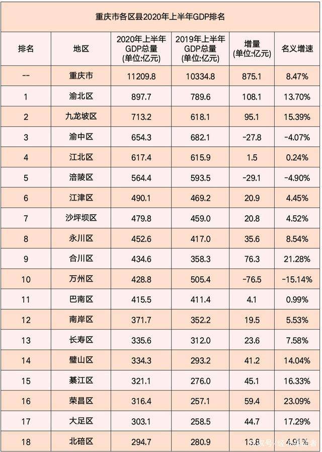 重庆市gdp排行(3)