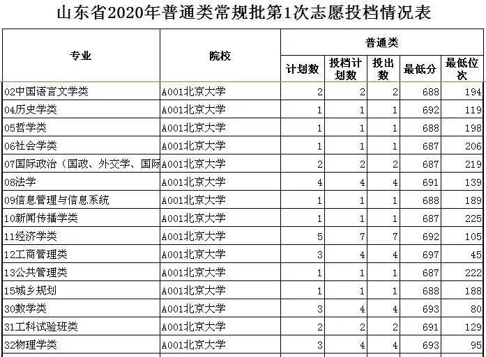 高校录取名额应该按照各省人口比例分配