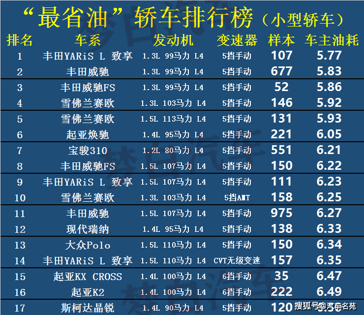最省油的汽车排行榜_原创“最省油”汽车榜单更新!6个油进不了前三,宝来前十,轩逸上...