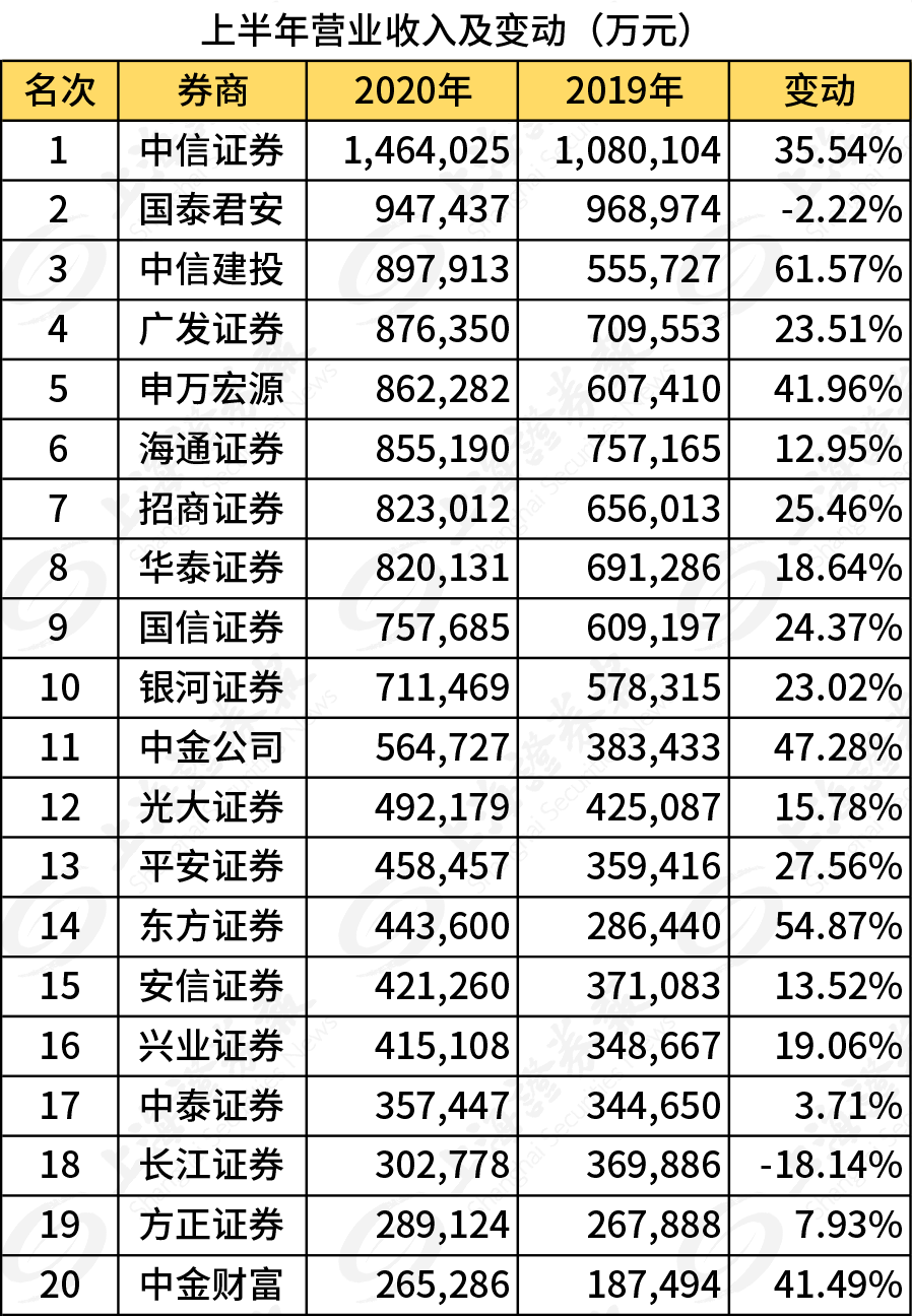 券商单项业务英雄榜滚烫出炉！