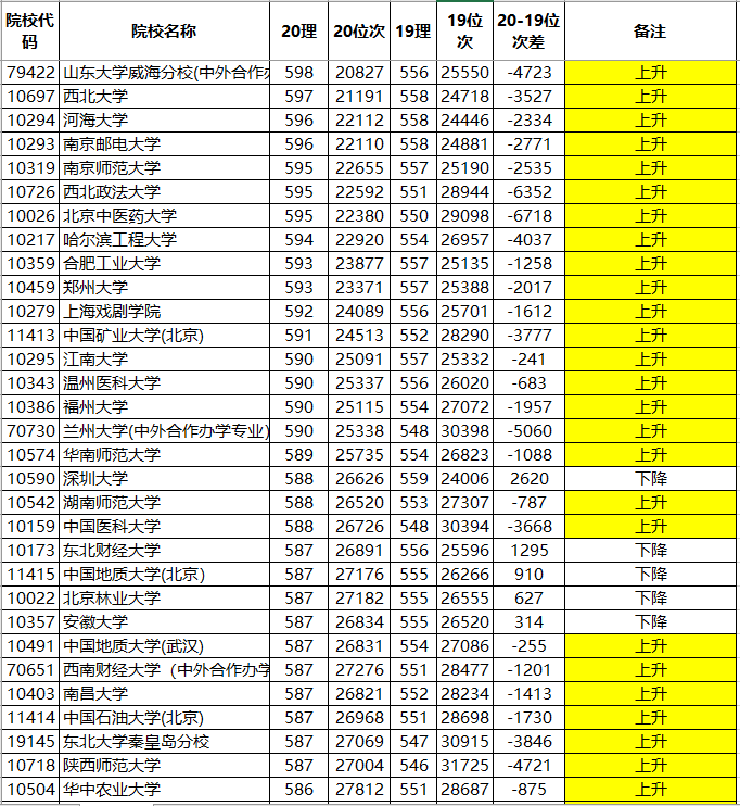 分数线|广东19-20分数线对比：985、211大学涨、涨、涨！