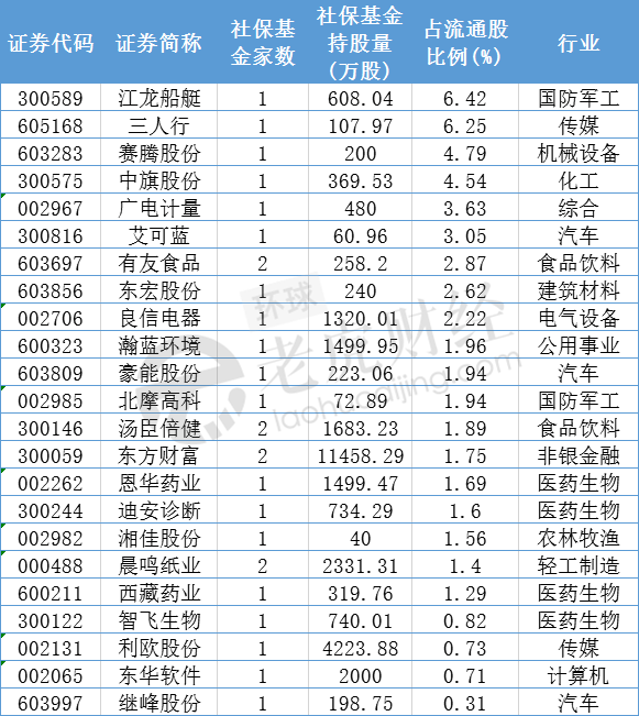 布局|社保基金二季度新进23股，医药生物成布局重点