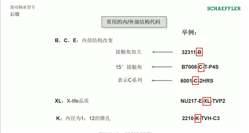 方法|滚动轴承型号的命名方法