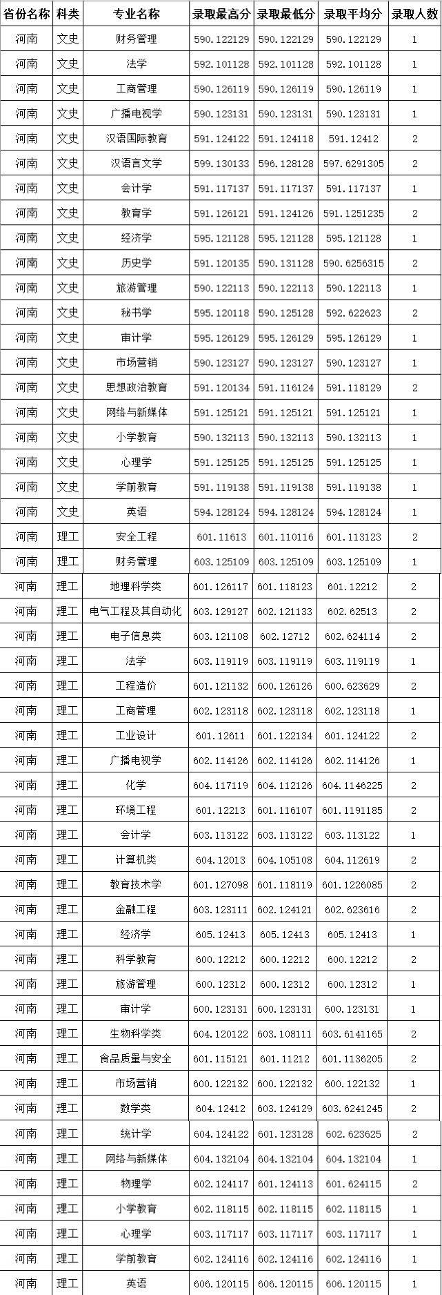 
四川师范大学2020年在河南、青海、宁夏普通类本科录取竣事“米乐M6网页版登录入口”(图3)