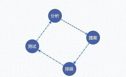 网络运营框架网络运营推广的四个主要环节：拉新——促活——留存——转化_https://www.jinrisc.com_外链推广_第2张