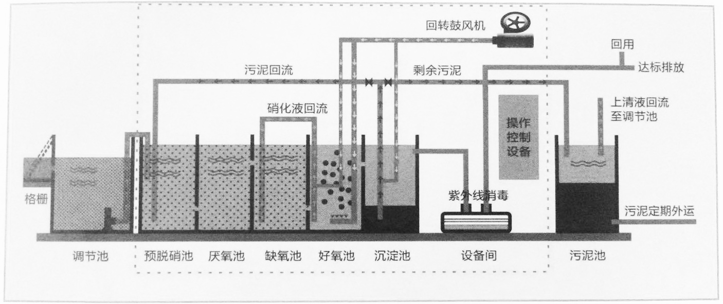 农村生活污水处理技术概述_手机搜狐网