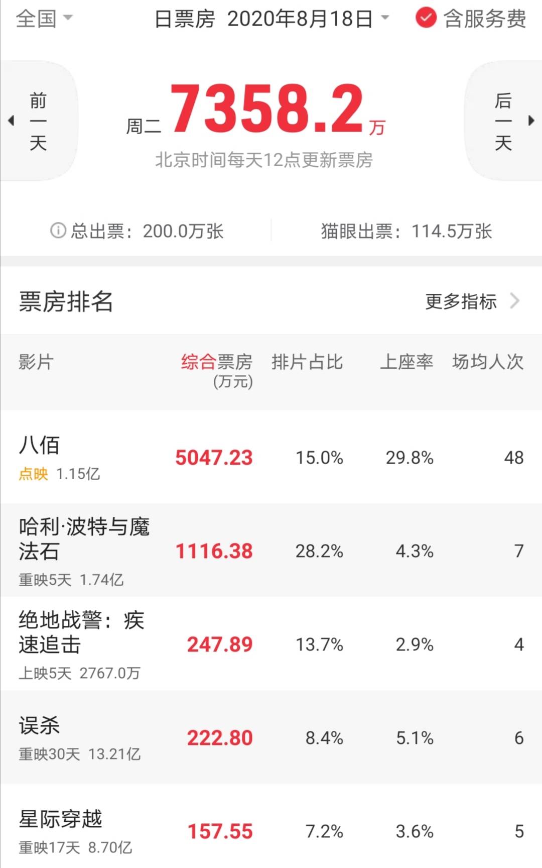 
《八佰》点映三天累计票房破亿 平均上座率达35%_开云app官网登录入口