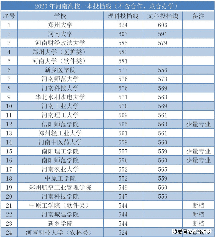 2020河南高考本科一批投档线:郑州大学624分,中南大学遇冷仅611分!