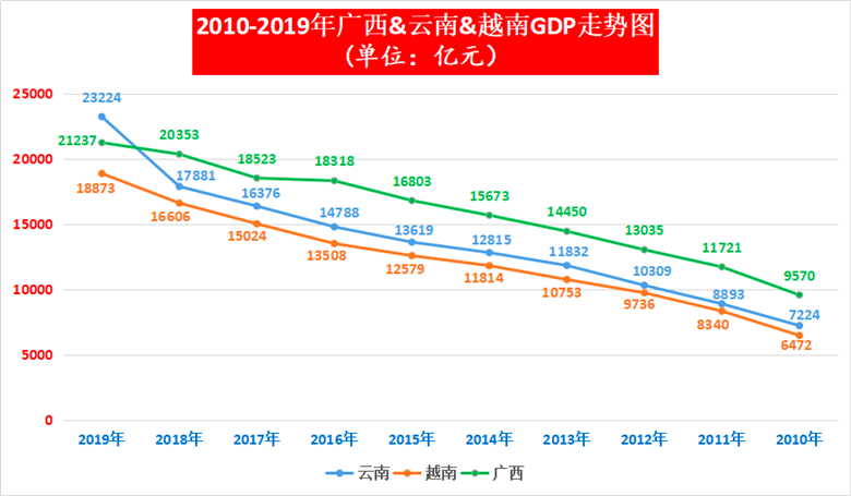 越南gdp和云南_越南目前的经济实力如何(3)