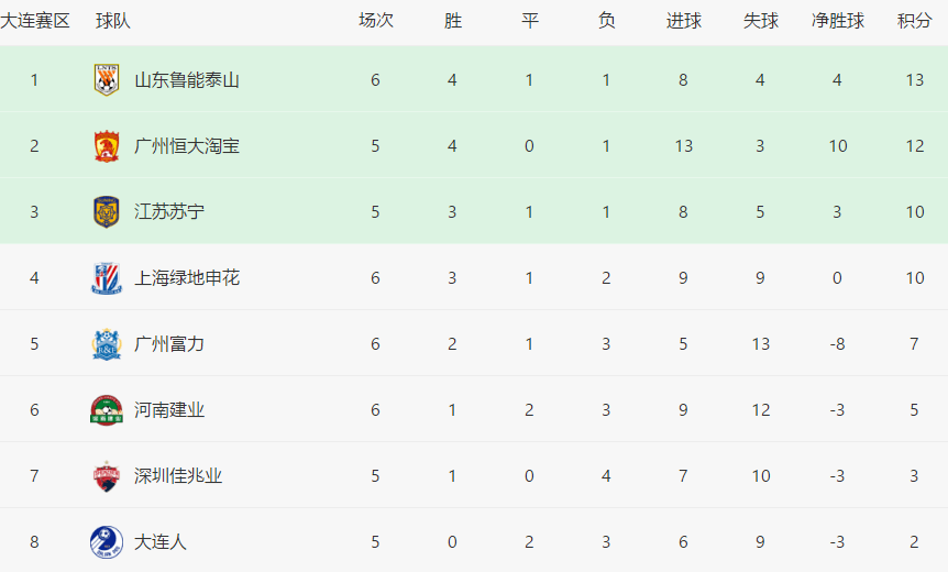 中超积分榜:鲁能升至榜首,富力2连胜位列第5,申花仅领先3分