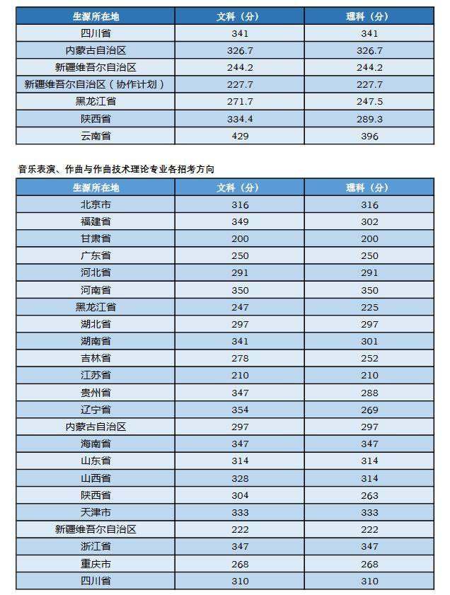 中央音乐学院发布2020年本科招生录取结果，录取通知书已寄出