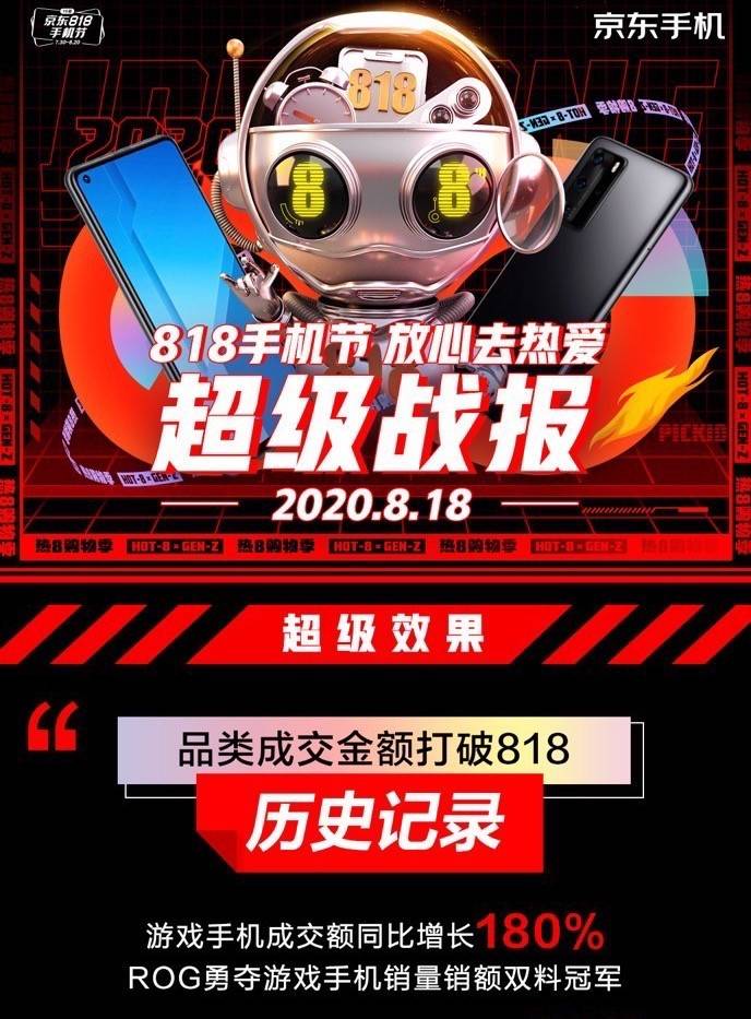 成交额同比增长180%，京东818手机成游戏手机最大增量场