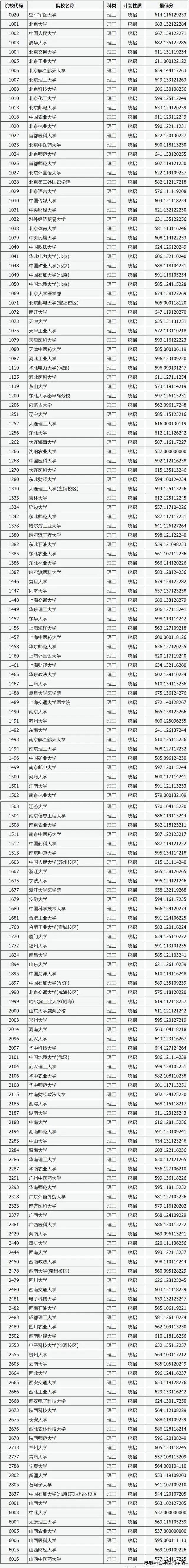 2020山西高考一本投_山西一本大学2020年投档线仅10所院校3所没文科招生