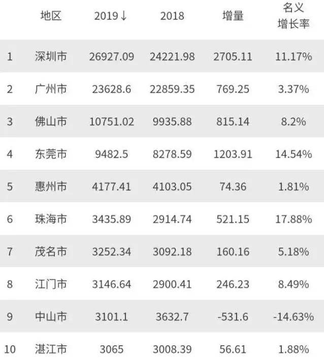 2019年湛江gdp_2020年湛江发展规划图(3)