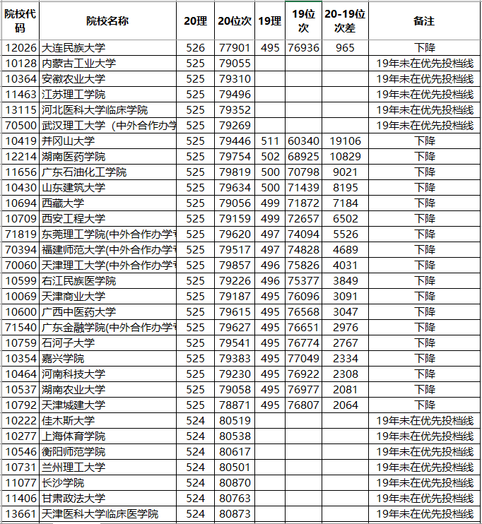 分数线|广东19-20分数线对比：985、211大学涨、涨、涨！