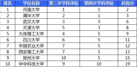水利专业排名_水利行业专业资质图片(2)