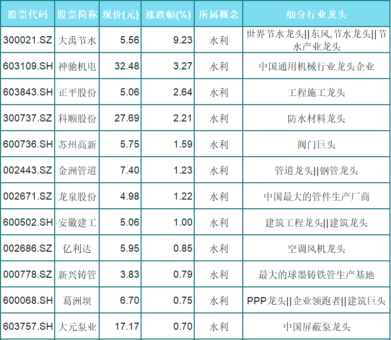 水利建设龙头股 f210c91d78674a9e8315ad072ca888ab.png