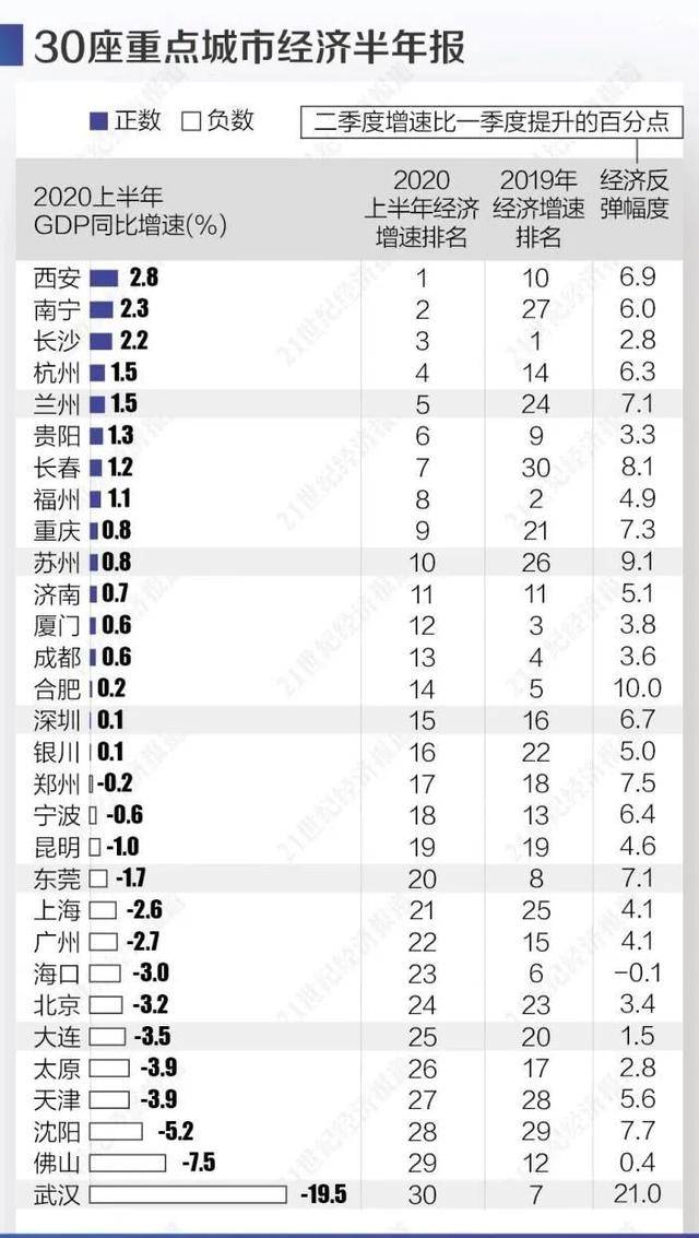 西安gdp低(3)