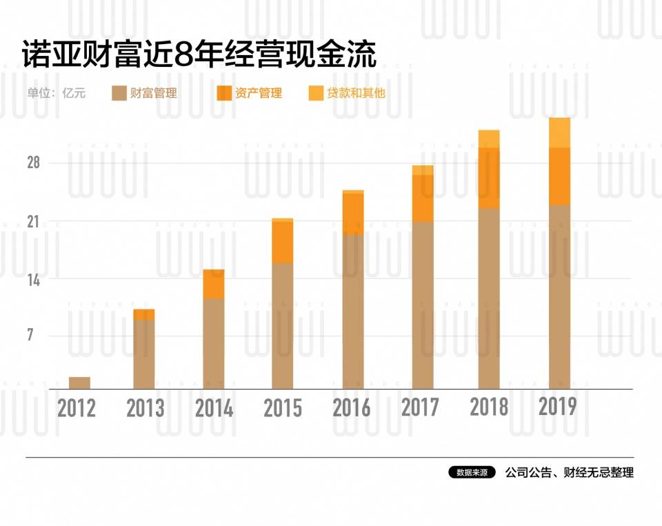 原创上市十年，诺亚财富的踩雷迷途