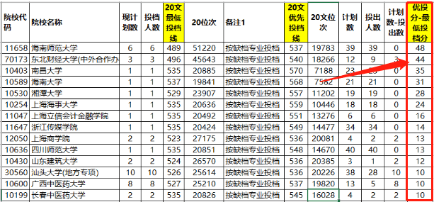 幸运|减116分录取！广东“最幸运”考生：捡漏中央财经大学退档计划