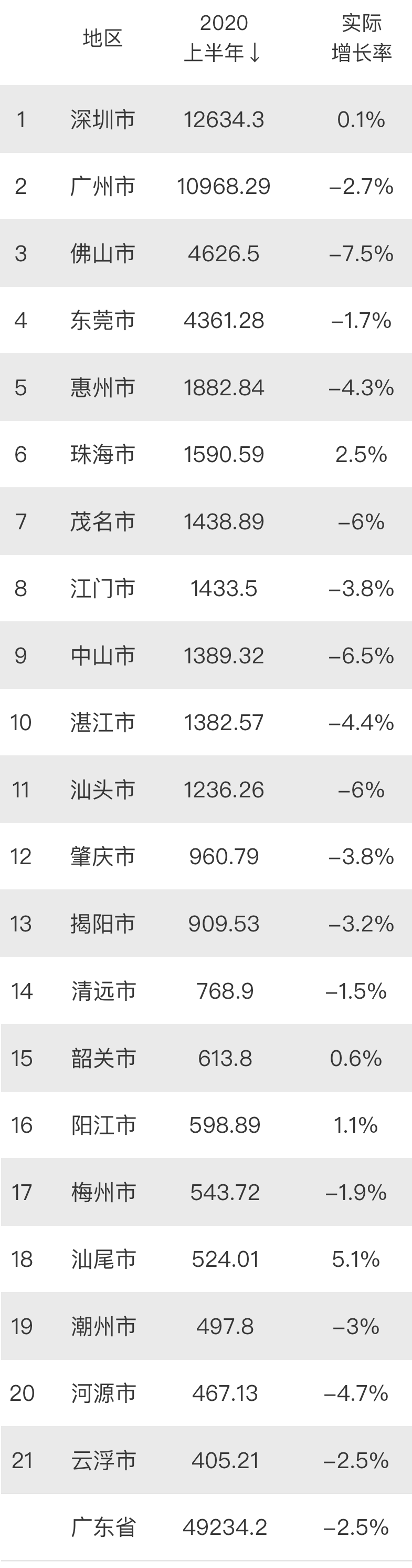 2019上半年广东各市gdp_全国各省市2021年上半年GDP预测,大家看看是否靠谱?