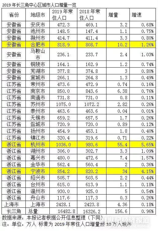 泰州常住人口2020人数总量_泰州2020最新地图