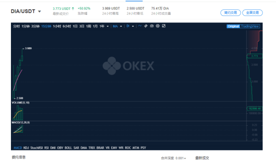 DeFi|OKEx再上DeFi新秀 预言机赛道DIA屡创新高