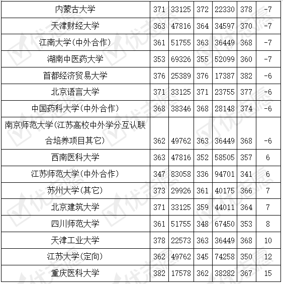 院校|速看！2020江苏（理科）10%院校投档线发生较大波动，附院校录取信息