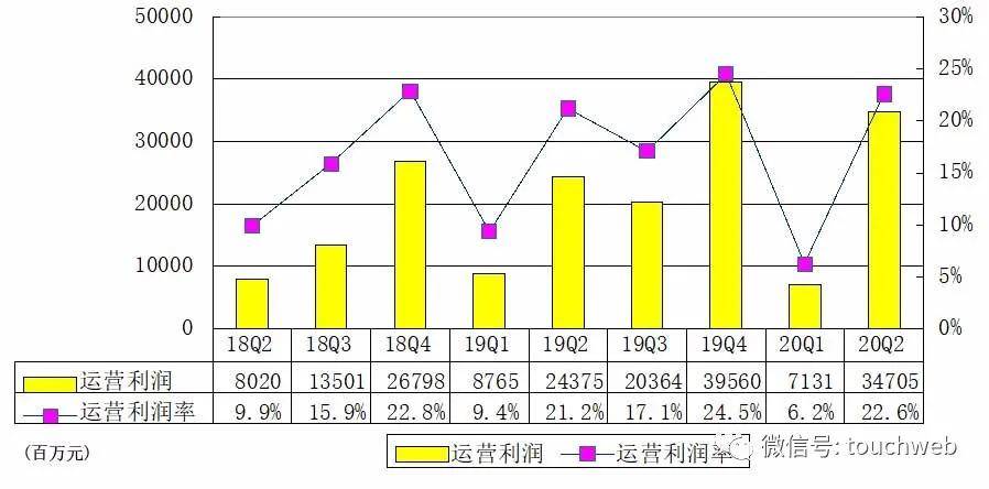 同比|阿里季报图解：营收1537亿同比增34% 净利464亿